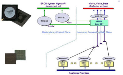ImmenStar將推世界首款雙模GPON/EPON交換芯片 革新數碼網絡交換的未來
